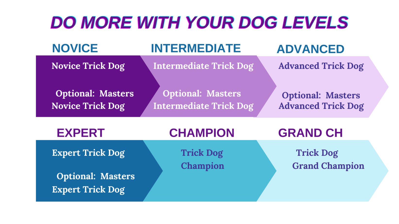 graphic showing trick dog levels