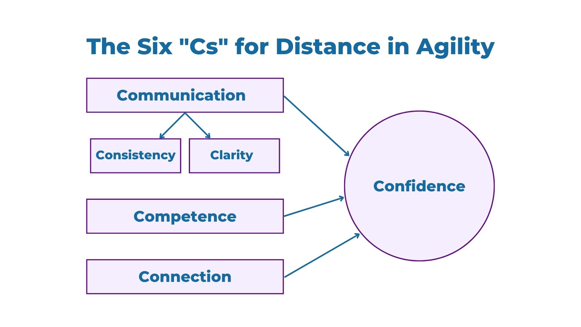 Diagram of the 6 Cs for Distance